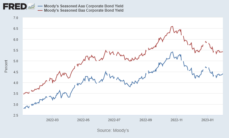 Line graph showing AAA and BBB corporate bond yields from January 2022 to January 2023. The yields of both classes of bonds peaked near the end of October 2022, and each of them are now about 1 percentage point below their peak.