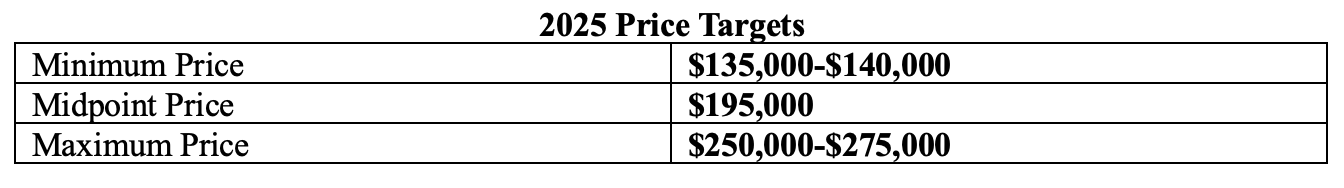 Bitcoin Price Targets