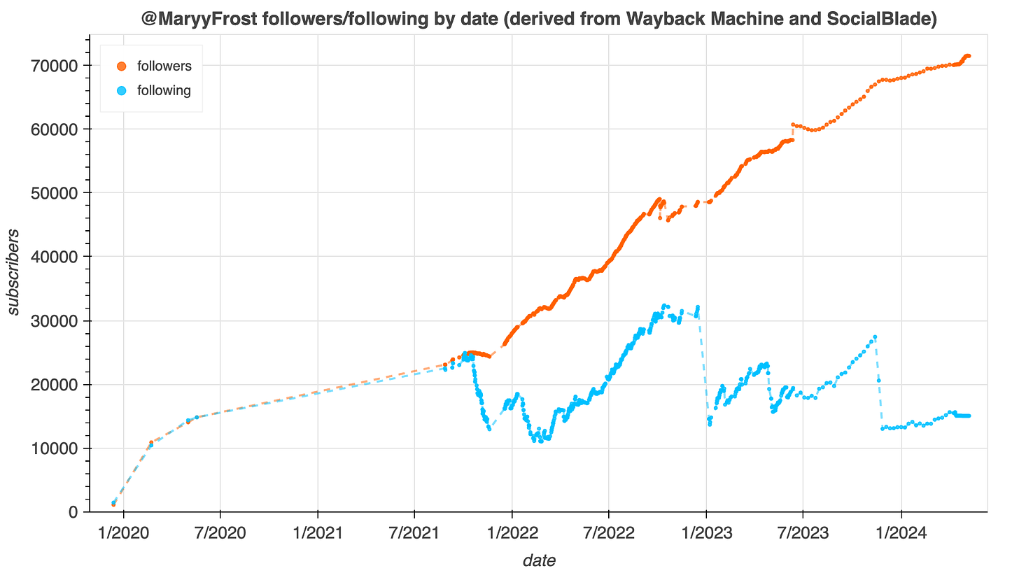 chart showing follower and following counts for @MaryyFrost over time