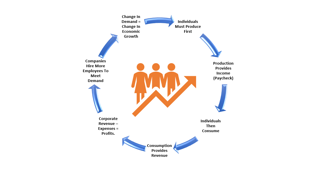 Consumer Demand Cycle