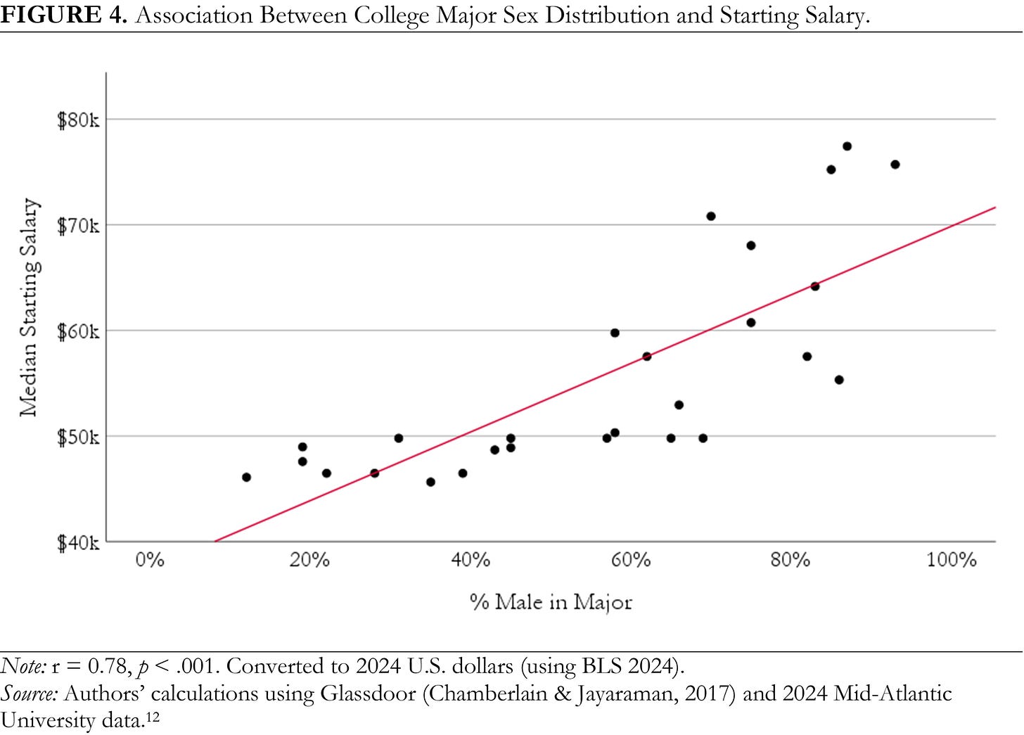 research papers on gender pay gaps