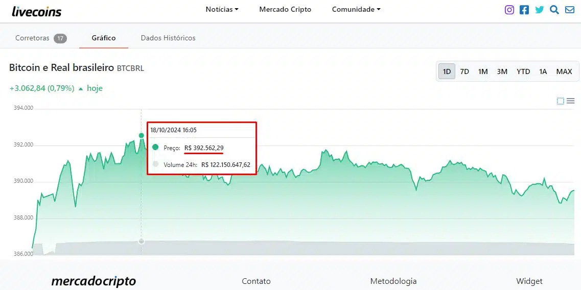 Preço do Bitcoin no Brasil atingiu R$ 392 mil por unidade em 18 de outubro de 2024, a maior alta histórica no país até a data