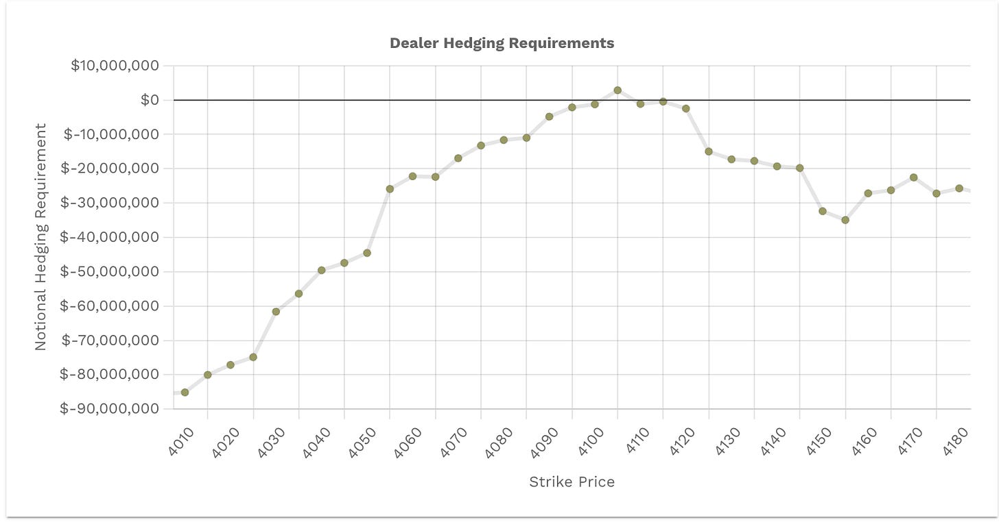 Dealer buying vs selling pressure - positive notional value = buying - negative notional value = selling