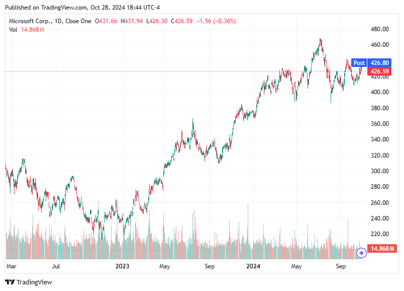 TradingView chart