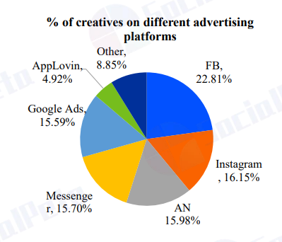 % of creatives on different advertising 
8.85% 
2281% 
e Ads 
In stagrm 
, 16.15% 
15.98% 