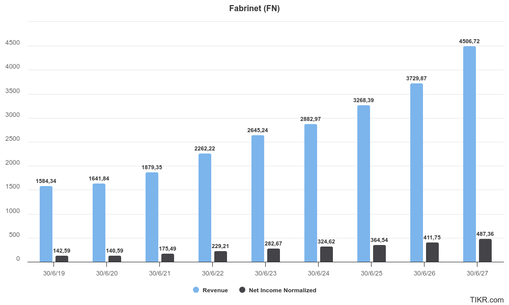 Ingresos vs Net Income.