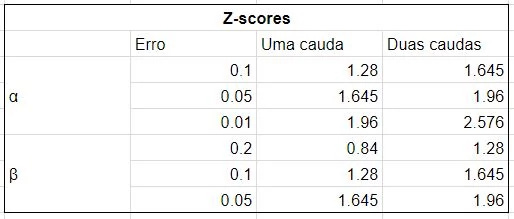 Alpha and beta z-scores with one and two tails.