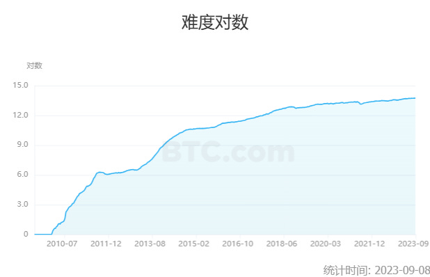 比特幣挖礦難度圖表