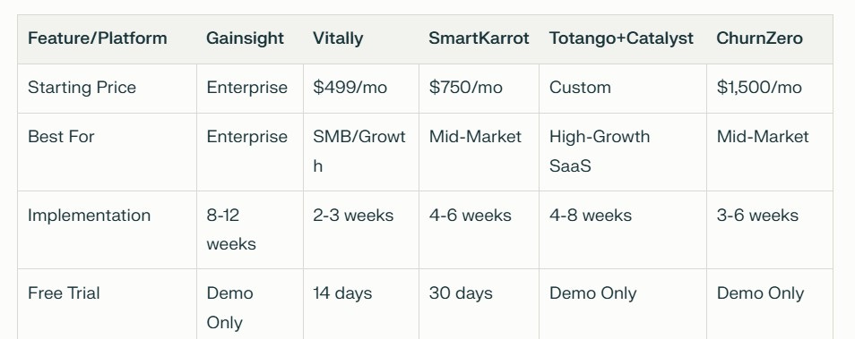 Comparison table showing starting prices, target markets, implementation timelines, and trial options for Gainsight, Vitally, SmartKarrot, Totango+Catalyst, and ChurnZero