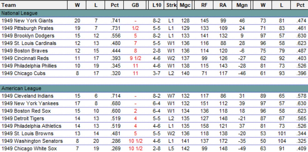 Diamond Mind Baseball Standings