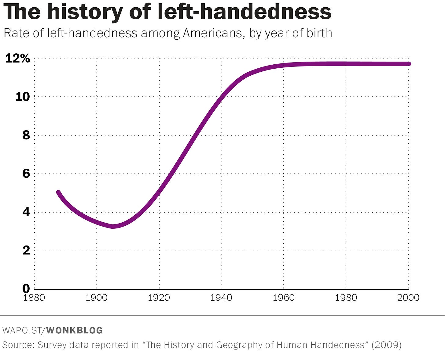 A graph showing that rates of left handedness grew exponentially after the early 1900's, to stabilize at around 12% of the total population.