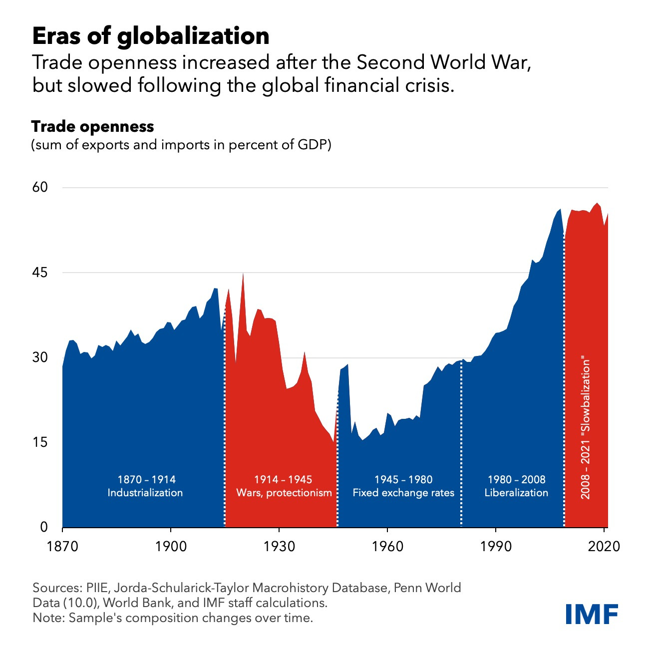 Charts Spotlight Inflation, Economic Growth, Globalization, and Climate  Change