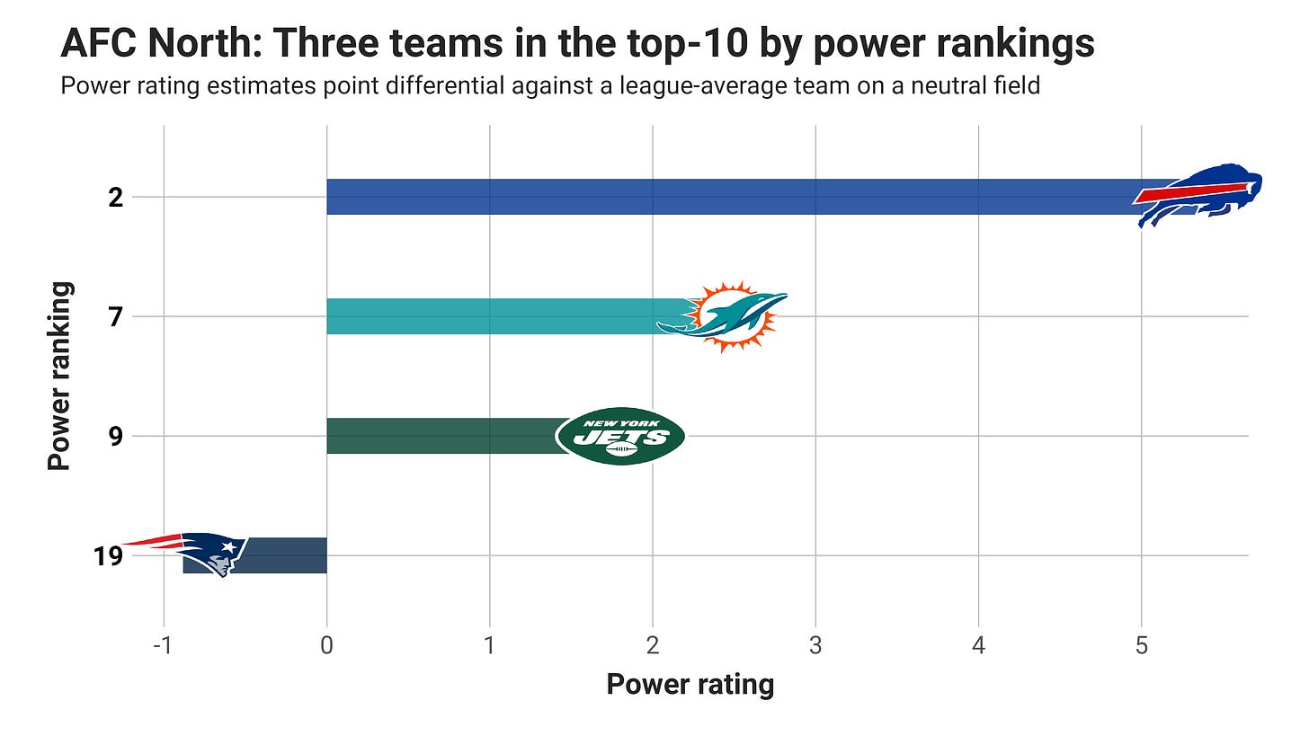 AFC North: Projections Versus The Market - by Kevin Cole