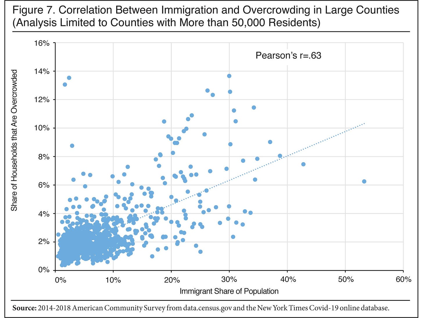 Graph: Correlation between immigration and overcrowding in large counties