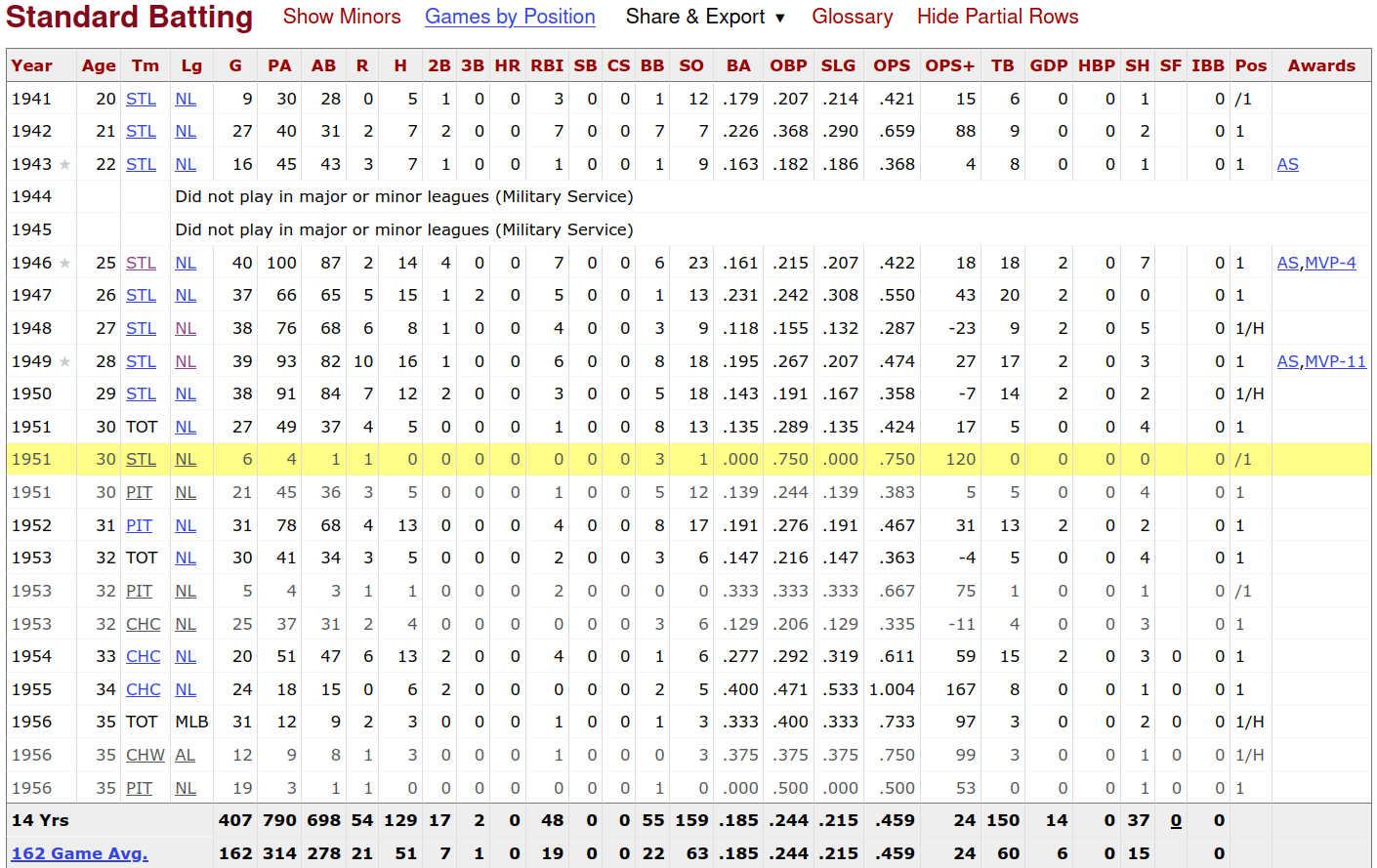 Howie Pollet Batting Stats