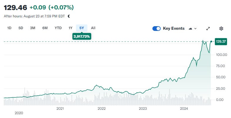 NVIDIA stock over the last five years