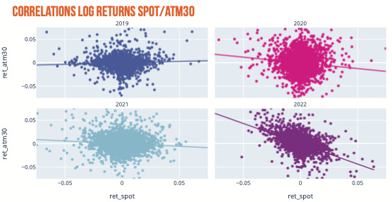 Correlations Log Returns Spot/ATM30