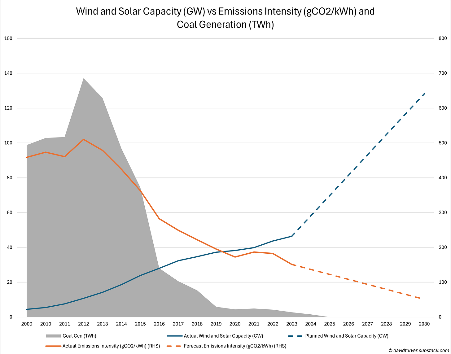 Figure 3 - Wind and Solar Capacity (GW) vs Emissions Intensity (g per kWh) and Coal Generation (TWh)