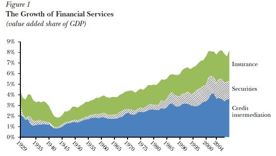 CONVERSABLE ECONOMIST: Why Did the U.S. Financial Sector Grow?
