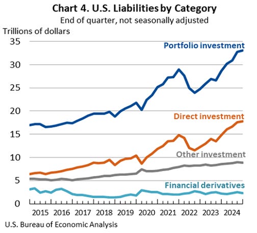 U.S. Liabilities by Category: End of quarter, not seasonally adjusted