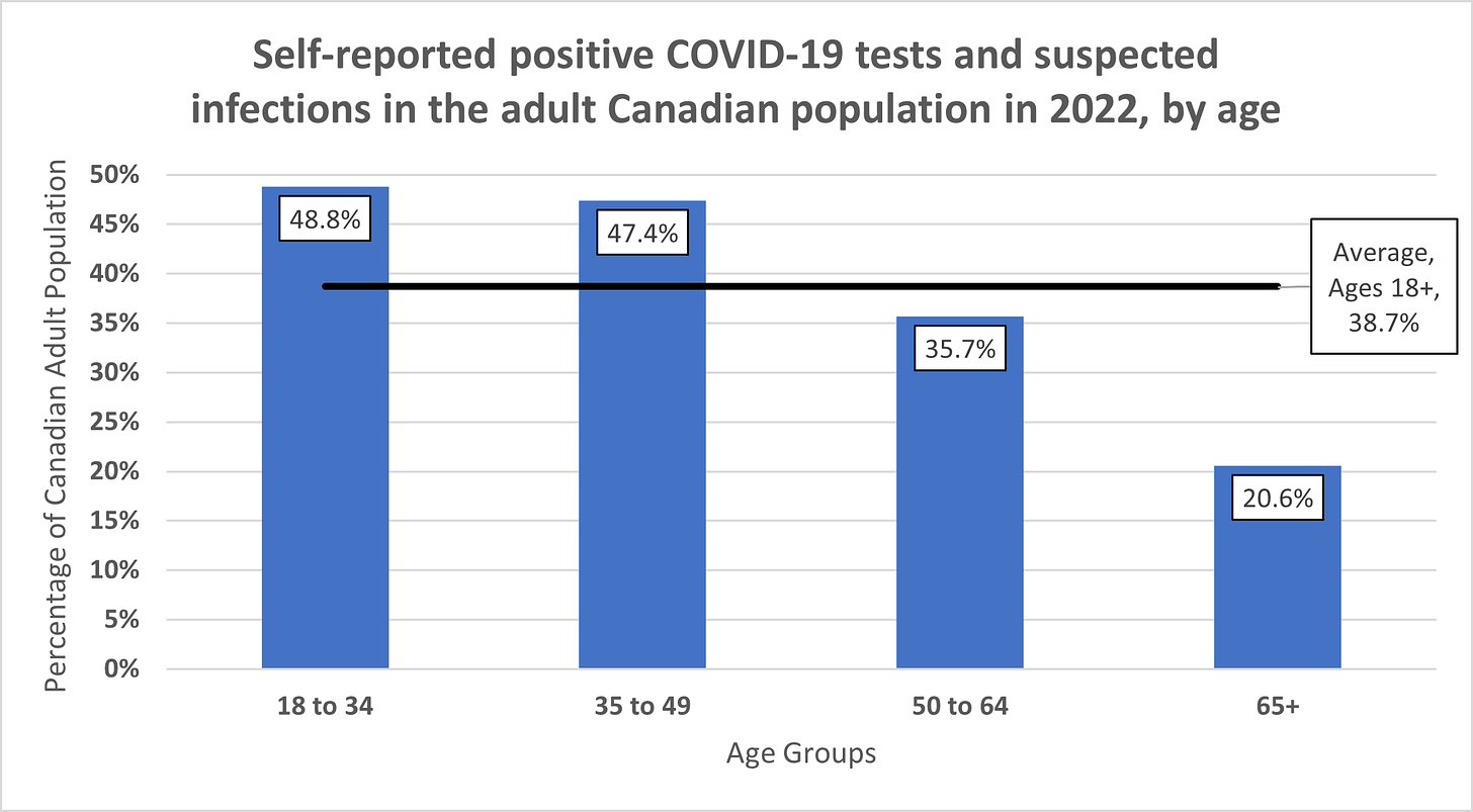 Bar chart showing self-reported COVID-19 tests and suspected infections (as an overall total, not broken down between these 3 categories) by age group, demonstrating the figures detailed in the preceding paragraphs.