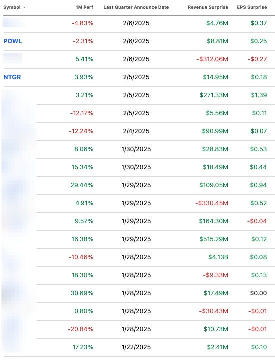 Performance, revenue and eps surprises for portfolio companies that have reported