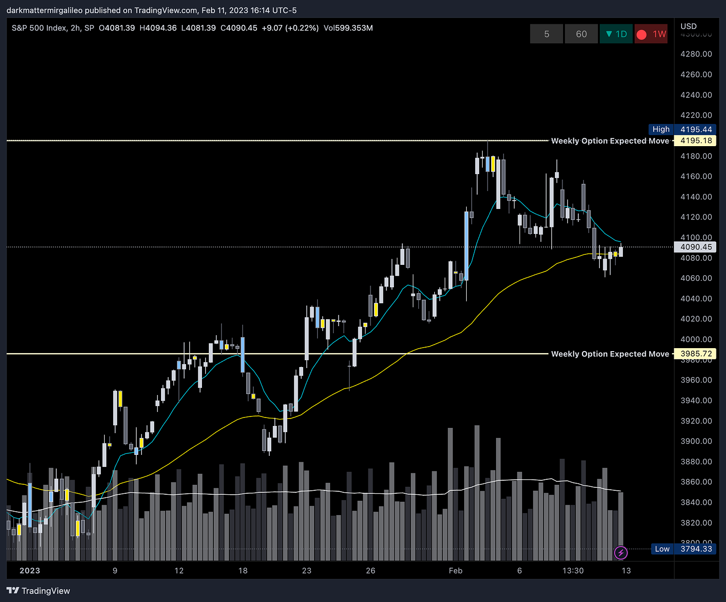 SPX Weekly Options Expected Move