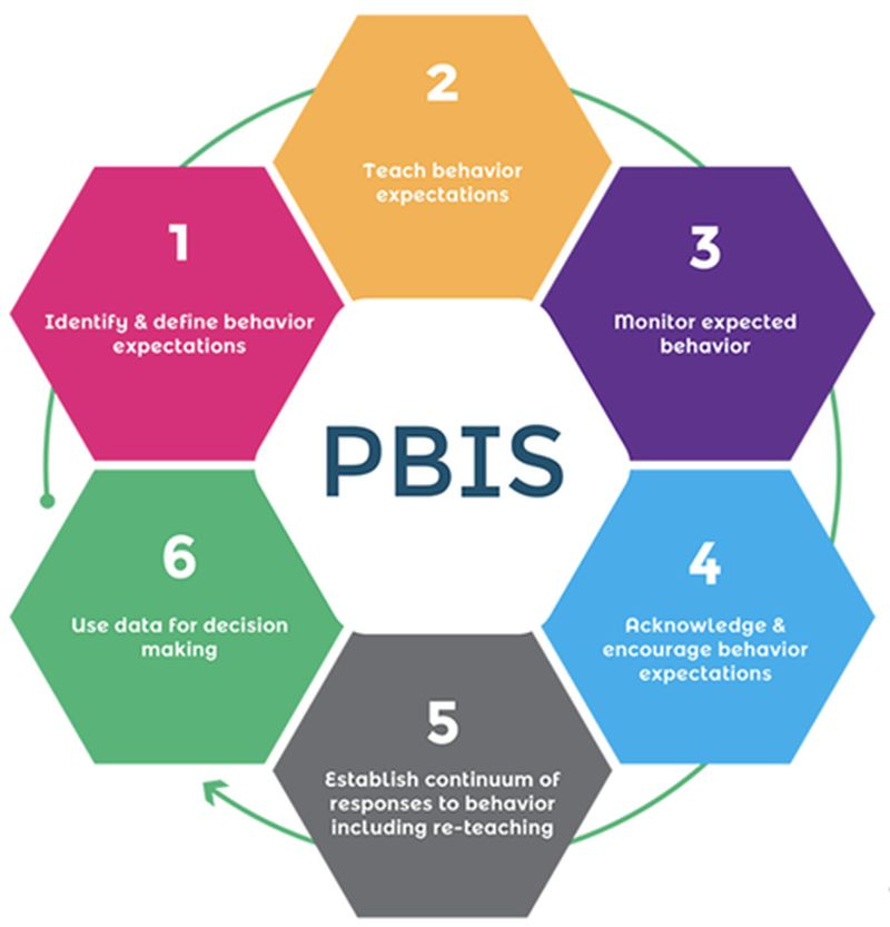 What Is PBIS? An Overview for Teachers and Schools