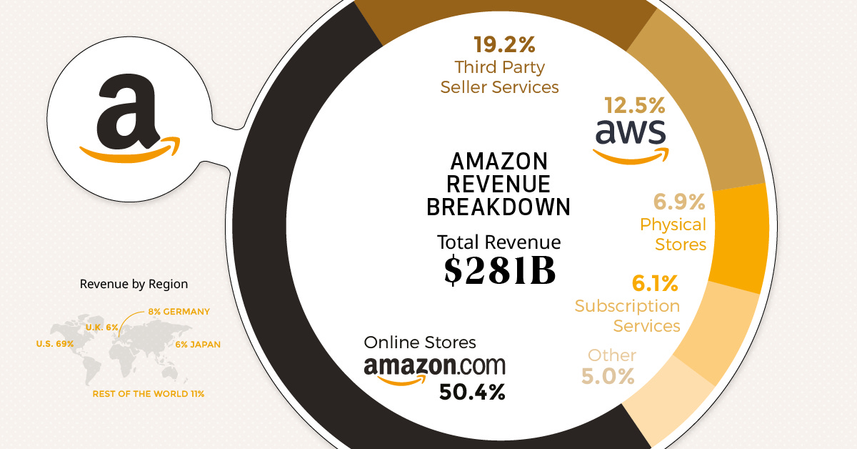 How Amazon Makes Its Money, by Business Segment