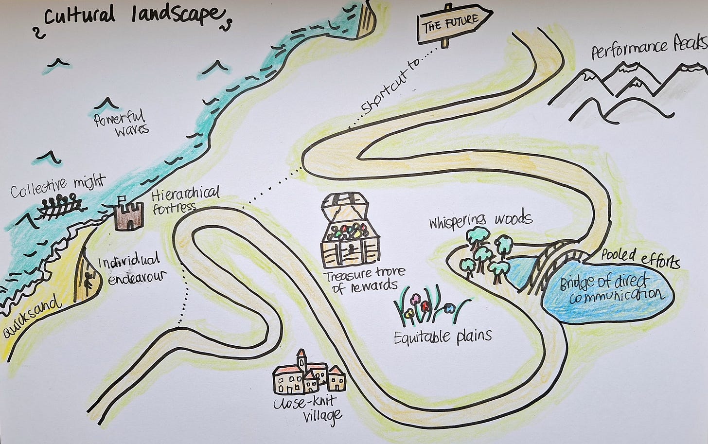 Cartoon sketch of a map of a cultural landscape.  Featuring a rocky coastline, quicksand,peaks, traesure and a close-knit village.
