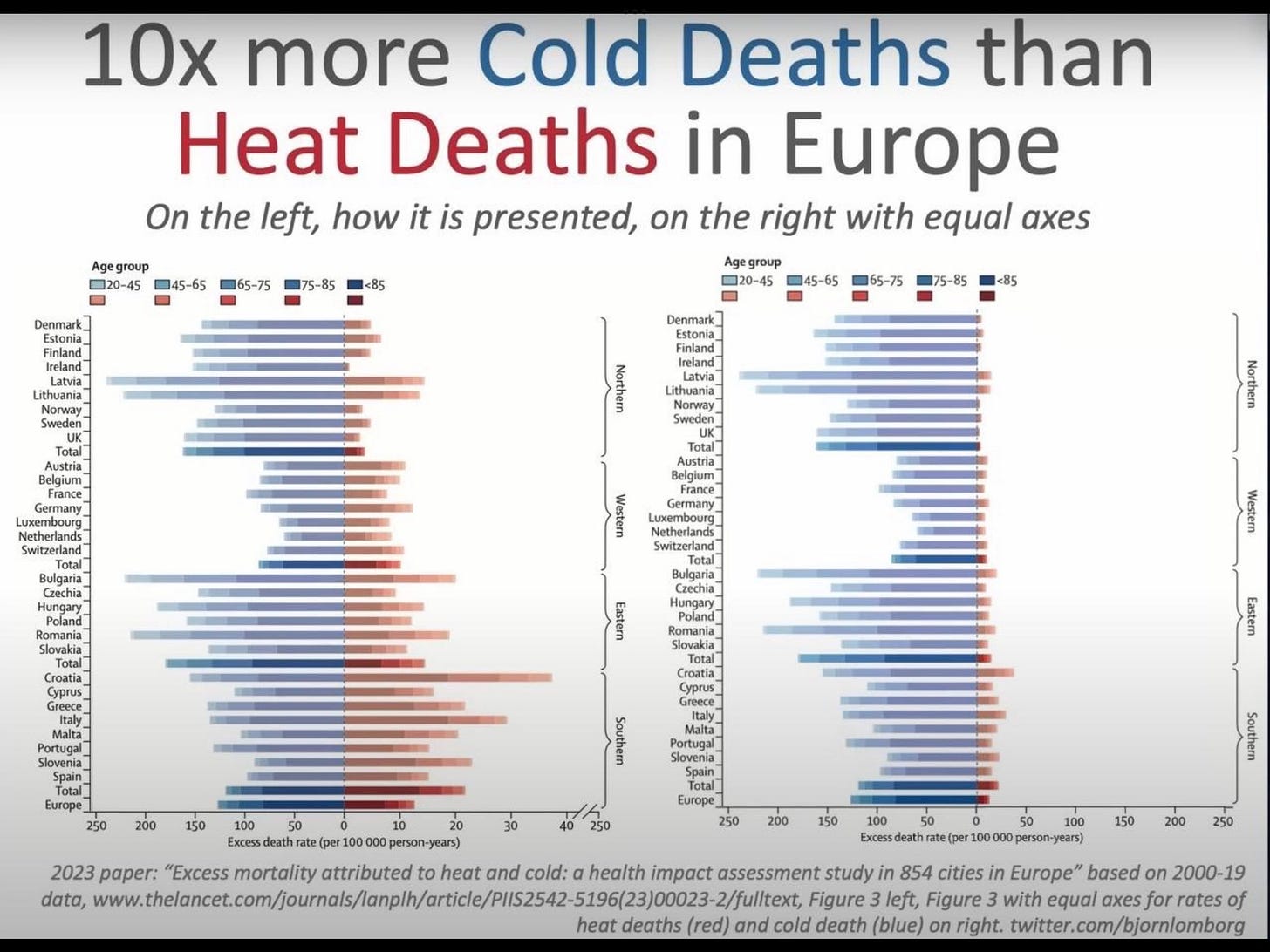 Lomborg correct heat deaths scale