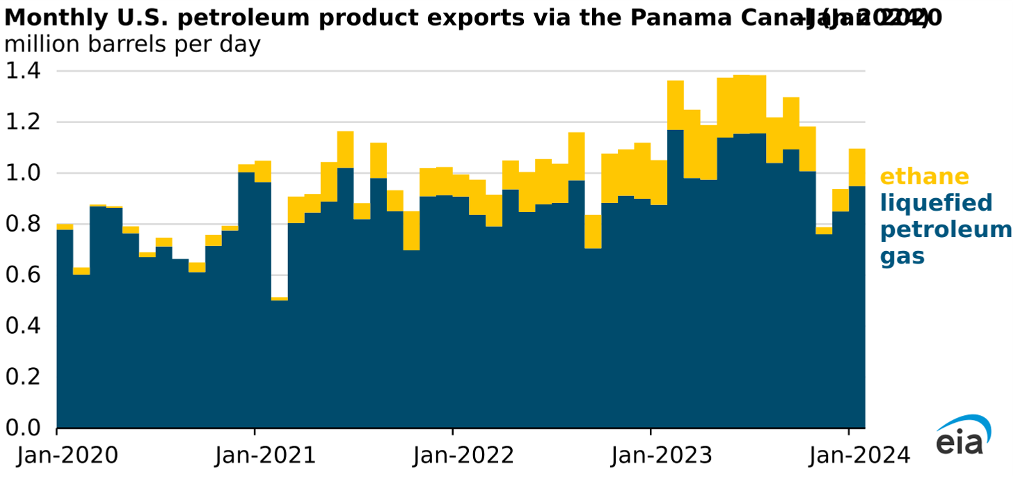 monthly U.S. petroleum product exports via the Panama Canal