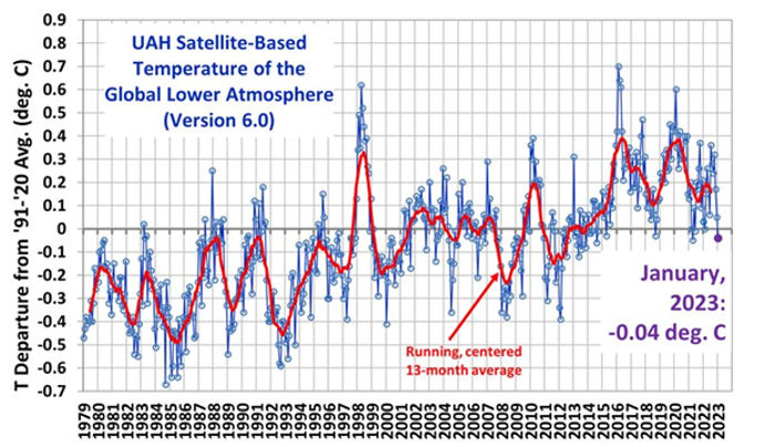 UAH Satellite-Based Temperature of the Global Lower Atmosphere - January 2023