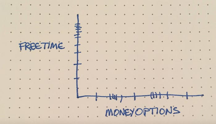 Empty graph with 2 non-linear axes, freetime & moneyoptions.