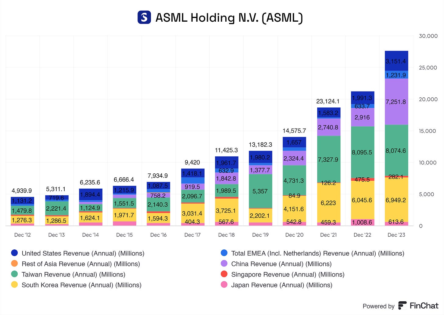 a graph of ASML its revenue by geography from 2012 up to the latest twelve months