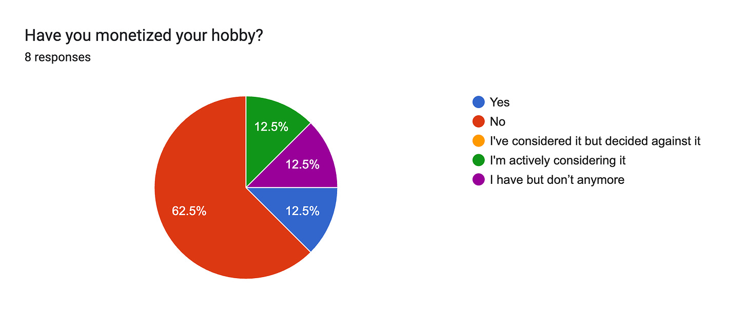 Forms response chart. Question title: Have you monetized your hobby?. Number of responses: 8 responses.