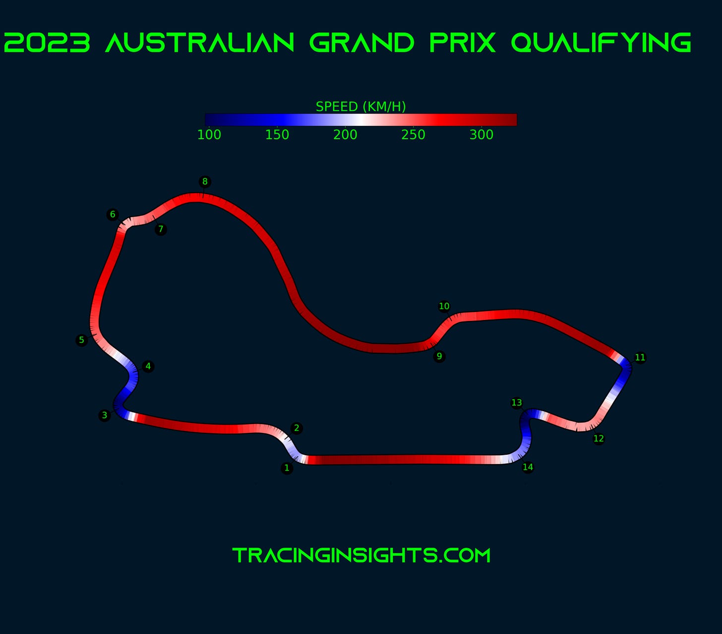 Australian Grand Prix - Telemetry - Speed