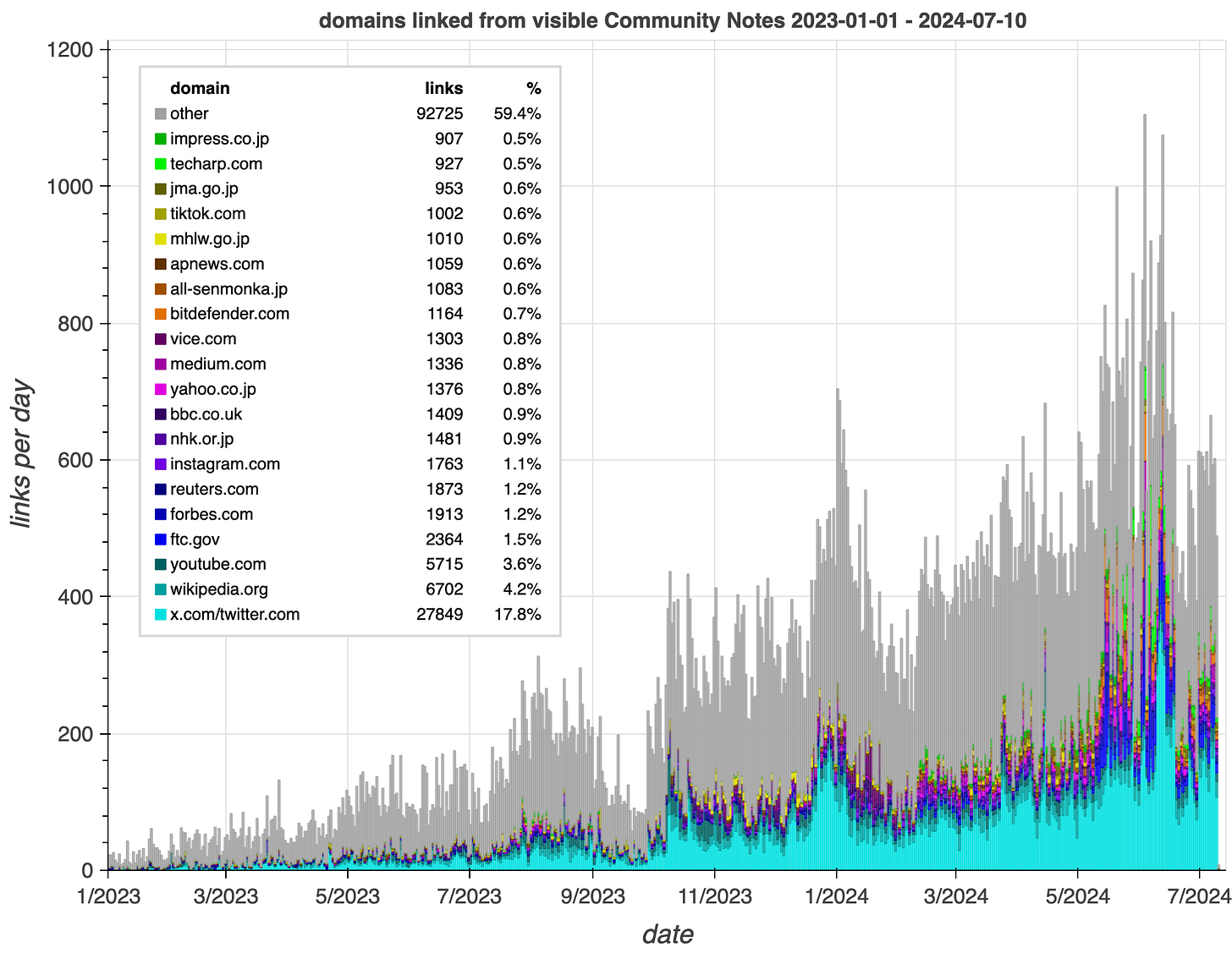 daily note volume by domain linked bar chart