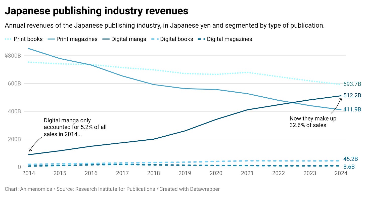 Line chart showing annual revenues of the Japanese publishing industry from 2014 to 2024, in Japanese yen and segmented by type of publication. Highlighted are the two endpoints of the digital manga line. Digital manga only accounted for 5.2 percent of all sales in 2014, but now they make up 32.6 percent of sales.