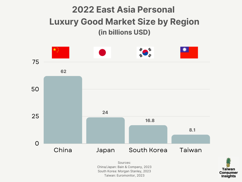 East Asia Luxury Goods Market Size