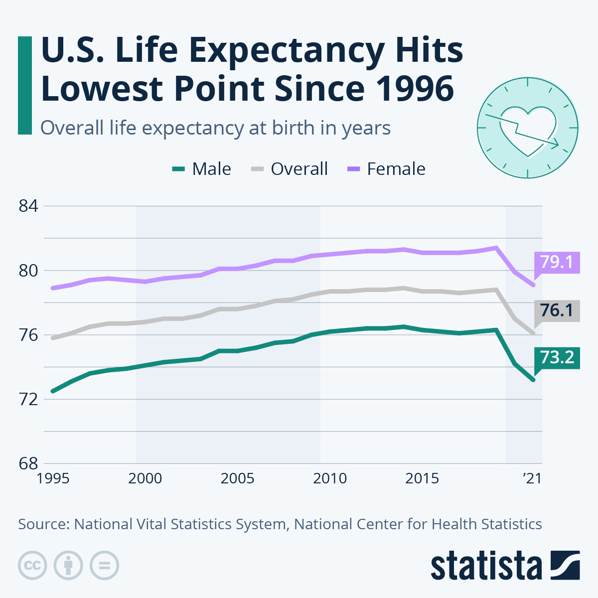 Chart: U.S. Life Expectancy Hits Lowest Point Since 1996 | Statista