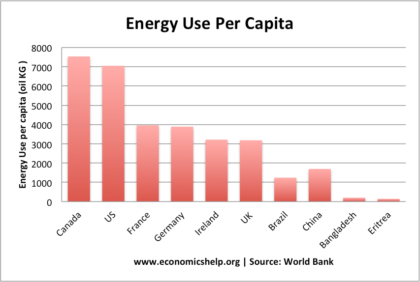 energy-per-capita