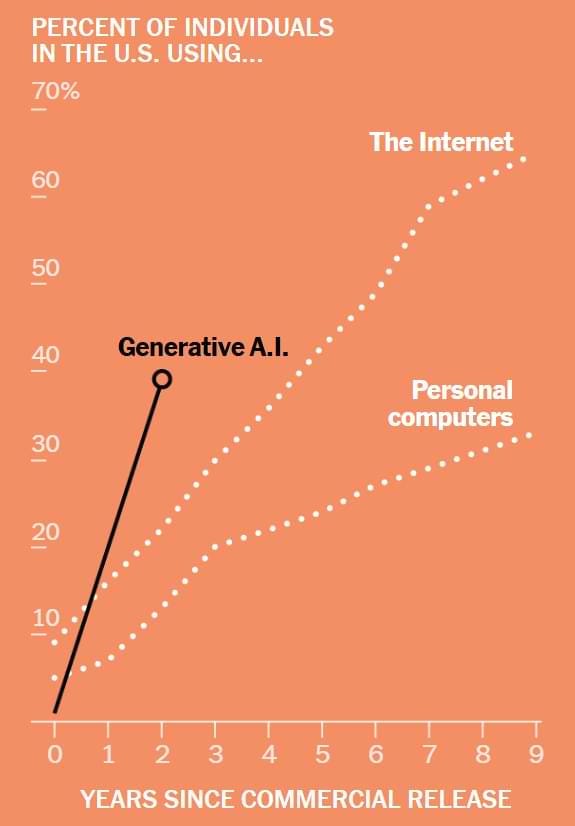 A line graph showing the adoption rates of generative AI, the internet, and personal computers in the U.S. Generative AI has the steepest growth curve, surpassing 40% adoption within 2 years, compared to the internet and PCs, which grew more gradually.