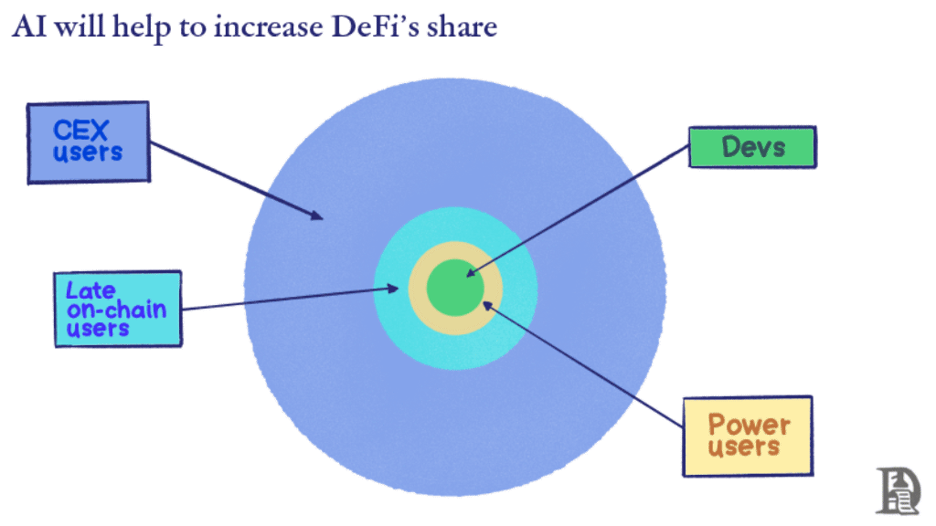 How AI can help Defi