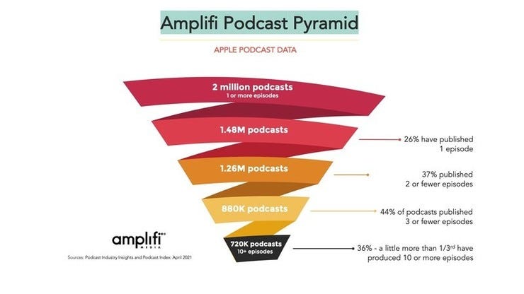 This research shows that almost half podcasts have only like 3 or less episodes.