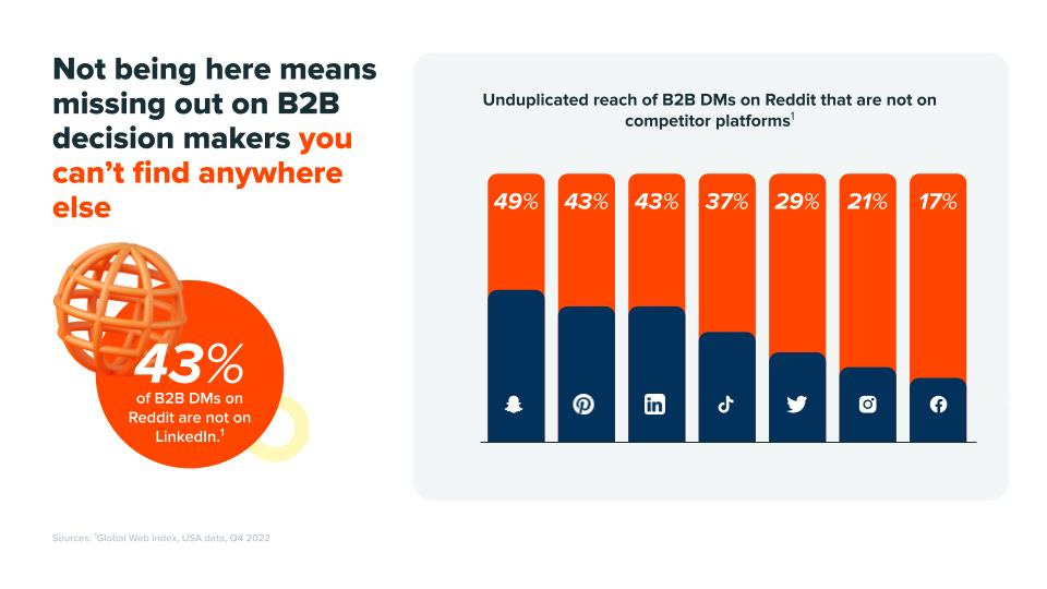 Not being here means missing out on b2b decision makers you cant find anywhere else. Not being here means missing out on b2b decision makers you cant find anywhere else.