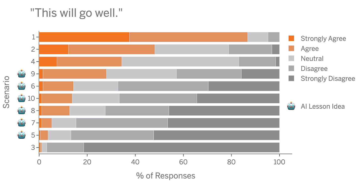 Survey results indicating teachers do not believe the AI lesson ideas will work very well. Full details described later in the newsletter.