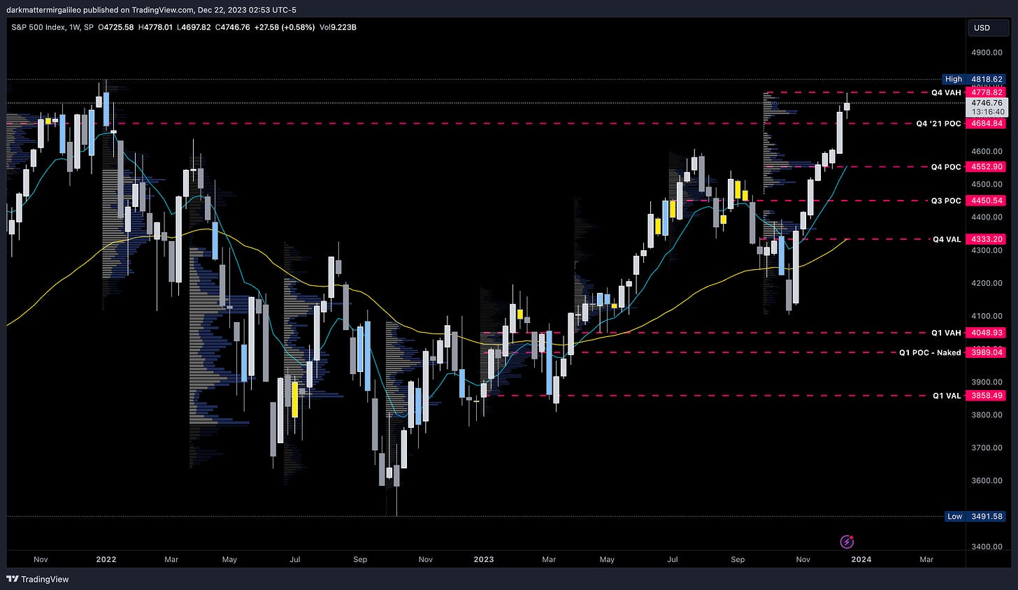 SPX Weekly Chart with Quarterly Volume Profile Levels