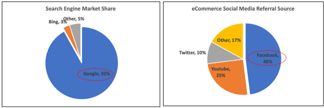 Google and Facebook market share