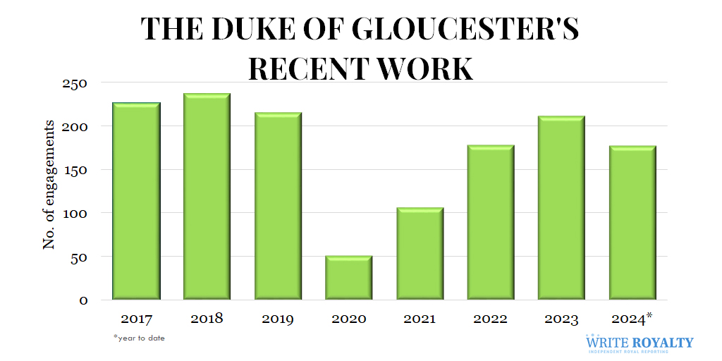 A chart showing the annual workload of the Duke of Gloucester from 2017 to 2024